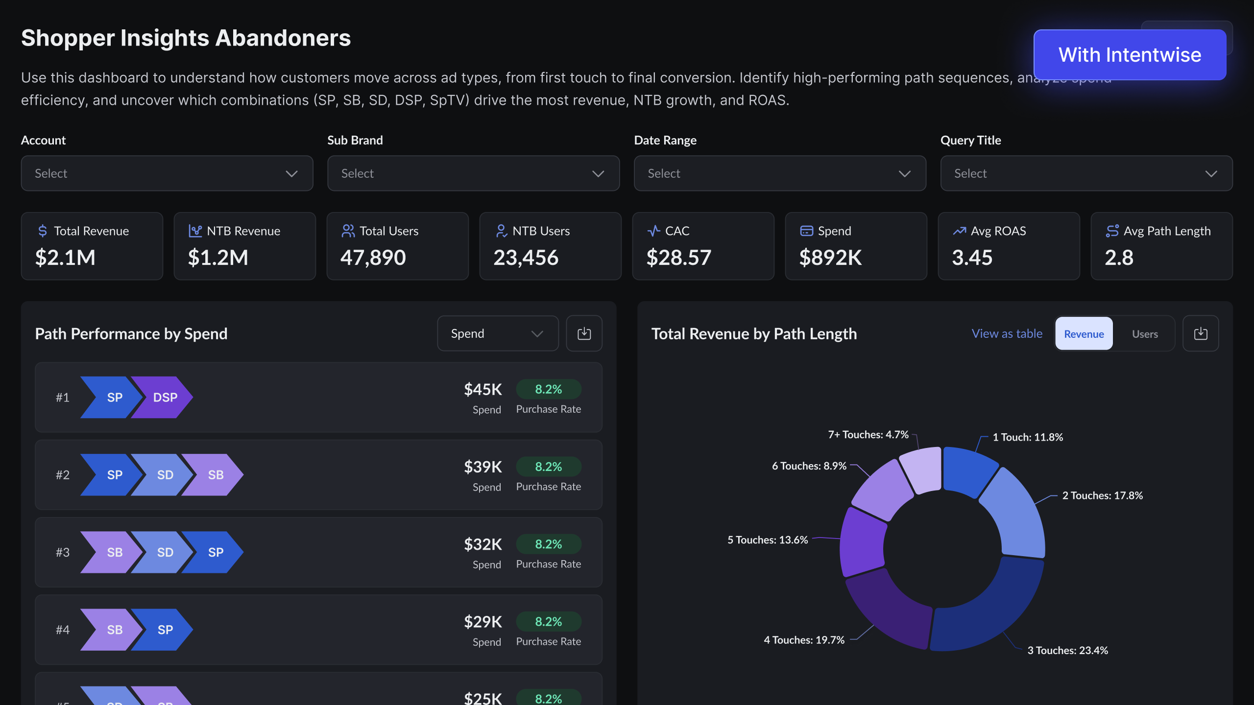 Dashboard titled Shopper Insights Abandoners showing metrics and ad path performance. Key metrics include Total Revenue $2.1M, NTB Revenue $1.2M, Total Users 47,890, NTB Users 23,456, CAC $28.57, Spend $892K, Avg ROAS 3.45, and Avg Path Length 2.8. A Path Performance by Spend table lists four ad path sequences with spends from $45K to $25K and consistent 8.2% purchase rate. A donut chart titled Total Revenue by Path Length shows revenue distribution by number of touches from 1 to 7+ touches, with 3 touches having highest percentage at 23.4%.