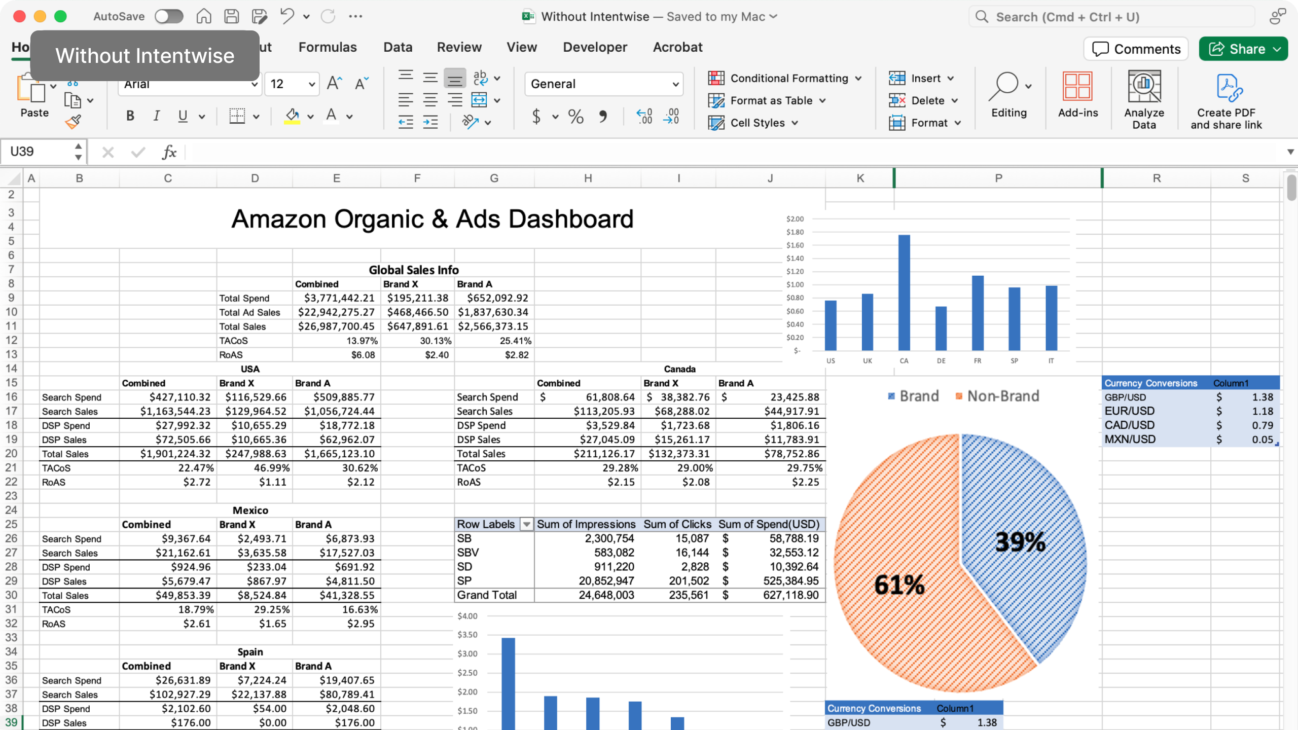 An Amazon Organic & Ads Dashboard spreadsheet showing global sales info for Brand X and Brand A across USA, Canada, Mexico, and Spain with data on search spend, sales, DSP spend and sales, TACoS, and RoAS. The dashboard includes bar charts of brand and non-brand sales by country, a pie chart showing 39% brand and 61% non-brand split, and currency conversions for GBP, EUR, CAD, and MXN to USD.