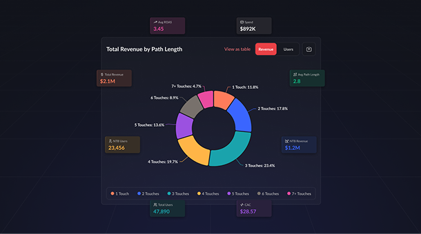 Donut chart showing total revenue by path length with segmented percentages from 1 to 7+ touches, such as 1 touch 11.8%, 2 touches 17.8%, 3 touches 23.4%, 4 touches 19.7%, decreasing for more touches. Key metrics displayed include Annual ROAS 3.45, Spend $892K, Total Revenue $2.1M, NTB Users 23,456, NTB Revenue $1.2M, Total Users 47,890, Average Path Length 2.8, and CAC $28.57. Revenue view is selected. Color-coded legend denotes touch counts from 1 to 7+ touches.