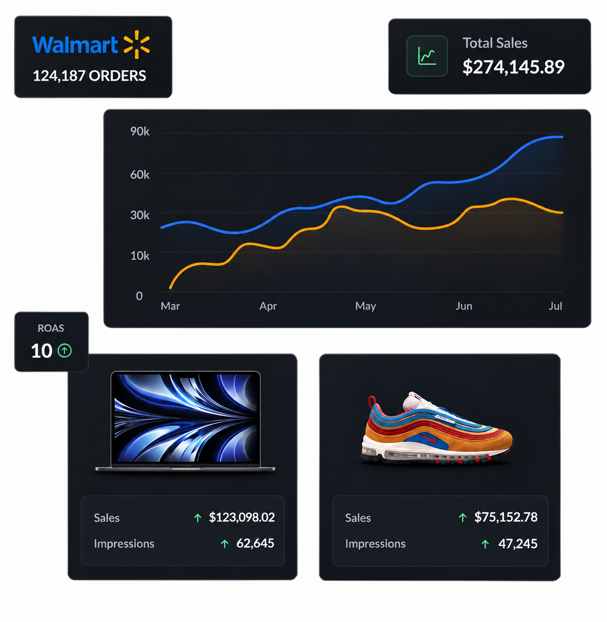 Intwiseのダッシュボードには、Walmartの注文数、総売上高、売上動向、製品パフォーマンスが表示されます。