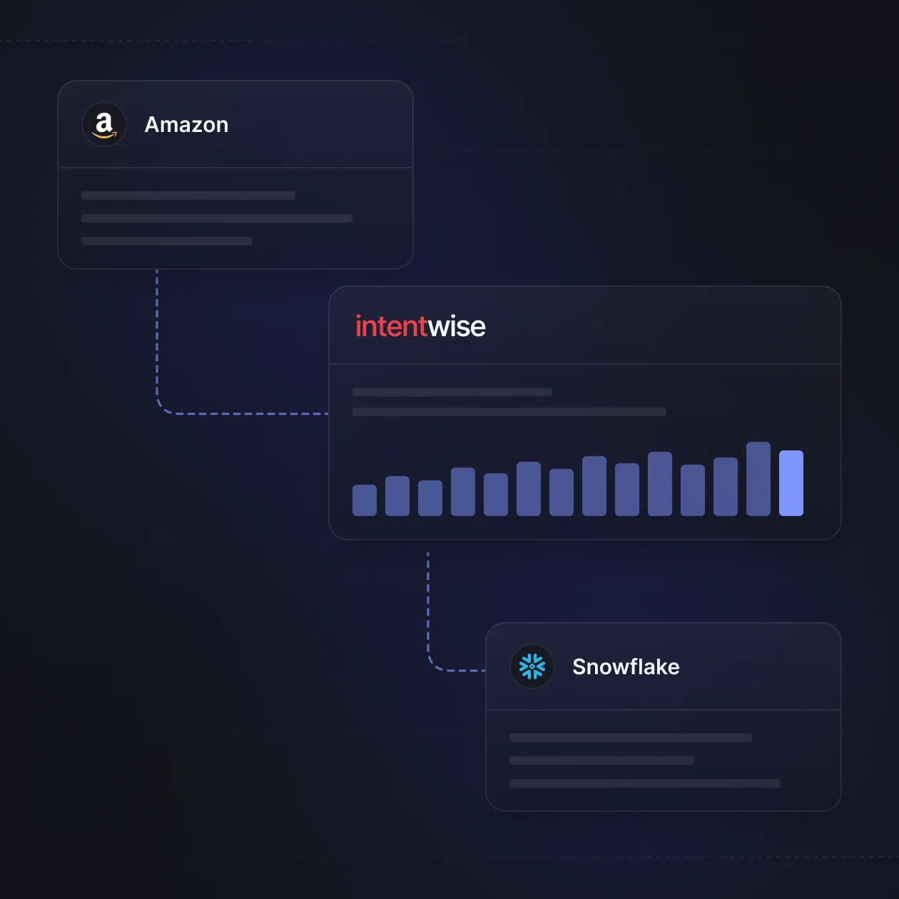 Data flow from Amazon into Intentwise and on to Snowflake