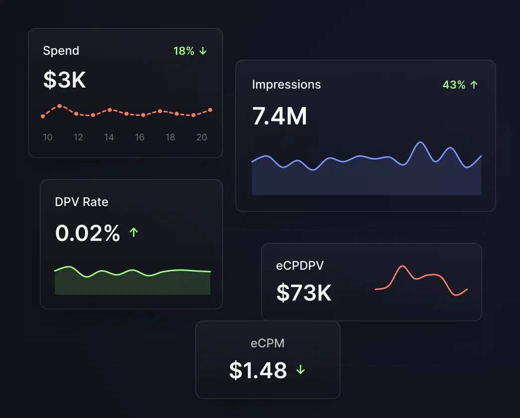 Amazon KPI cards for spend, impressions, DPV rate, eCPDPV and eCPM