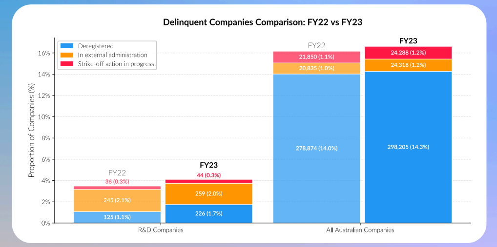 Delinquent companies comparison: FY22 vs FY23