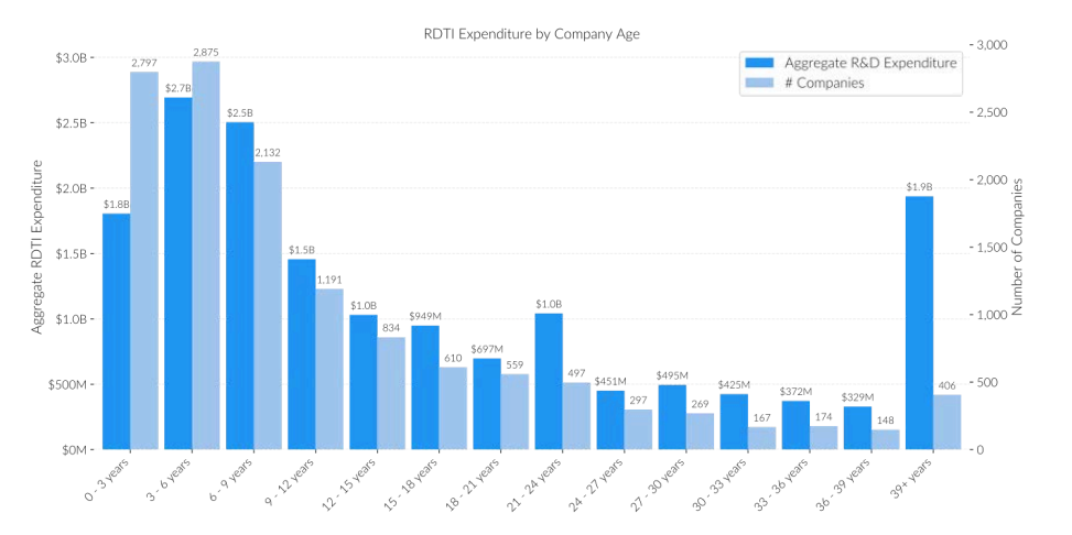Breakdown of participants in the RDTI scheme by company age and expenditure