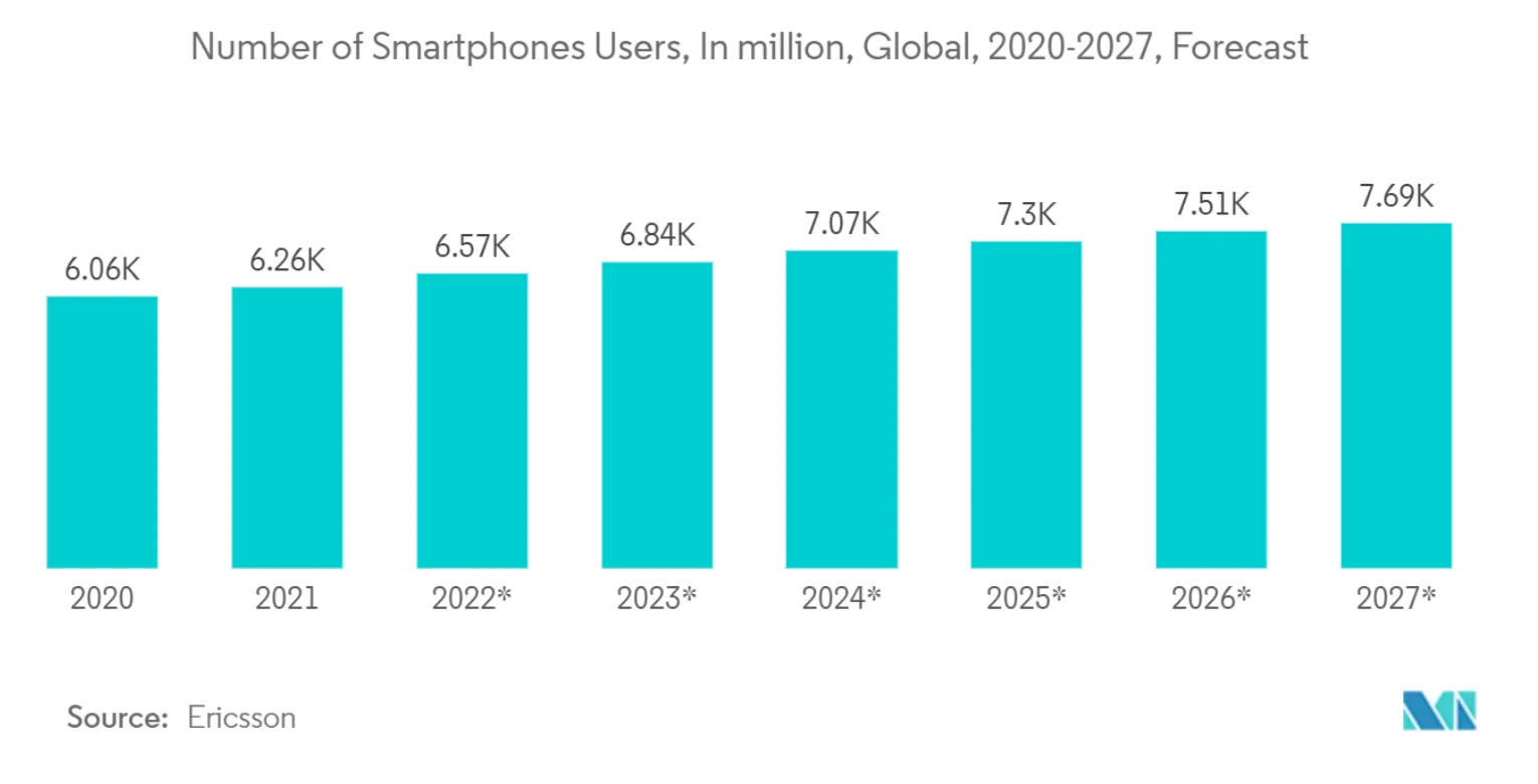 Number of smartphone users