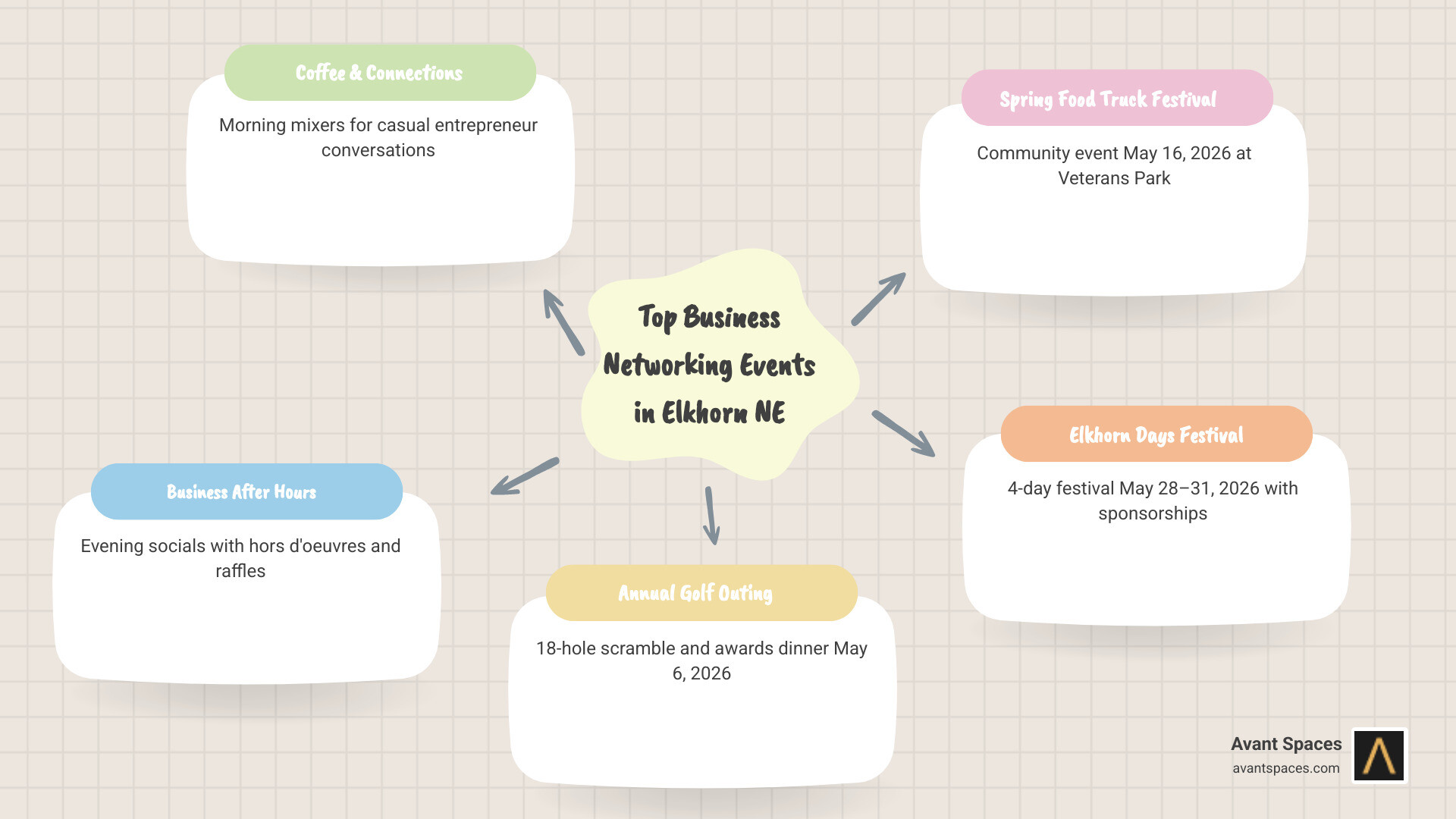 infographic showing top business networking events in Elkhorn NE with dates and types - business networking events Elkhorn infographic showing top business networking events in Elkhorn NE with dates and types - business networking events Elkhorn