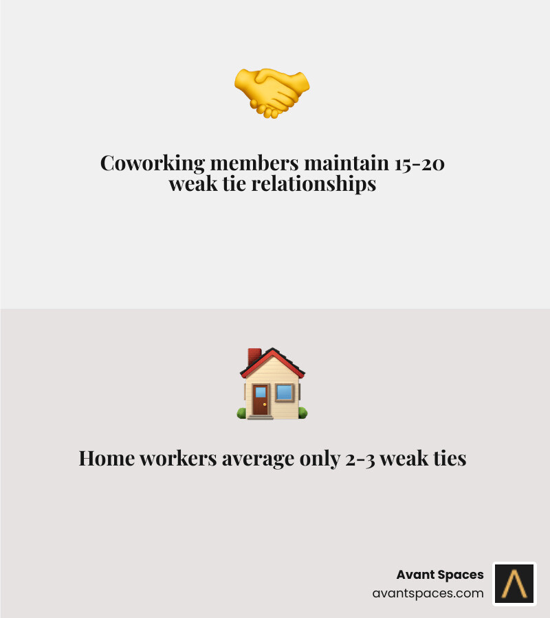 Infographic showing that coworking members maintain 15-20 "weak tie" relationships compared to only 2-3 for home workers