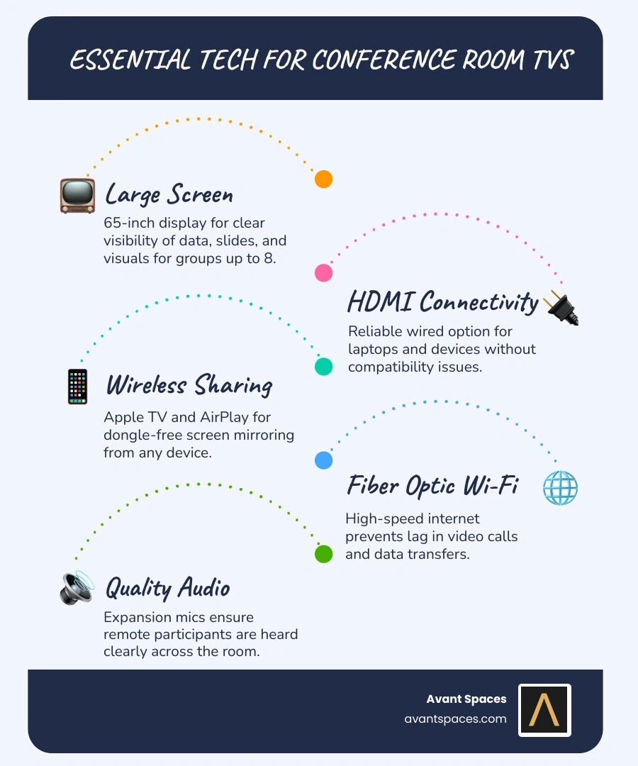 infographic showing the essential tech checklist for a conference room infographic