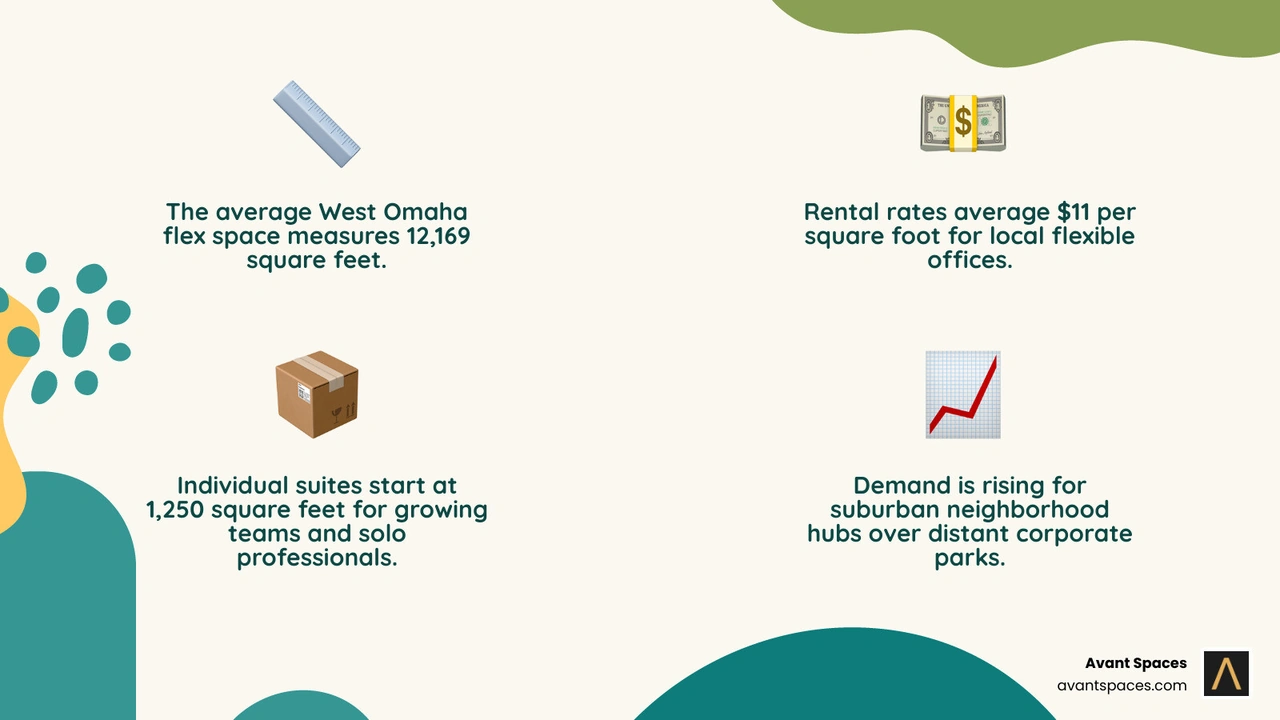 Infographic showing the average cost and size of Omaha flex spaces infographic