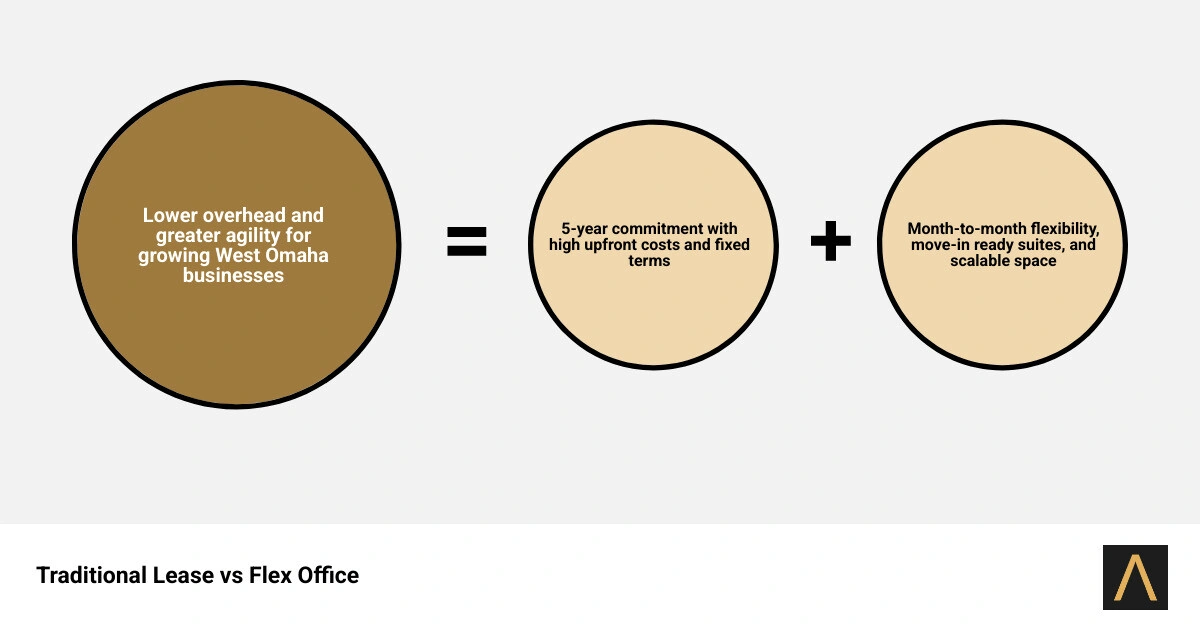 Infographic comparing traditional office leases vs flex office space in West Omaha infographic