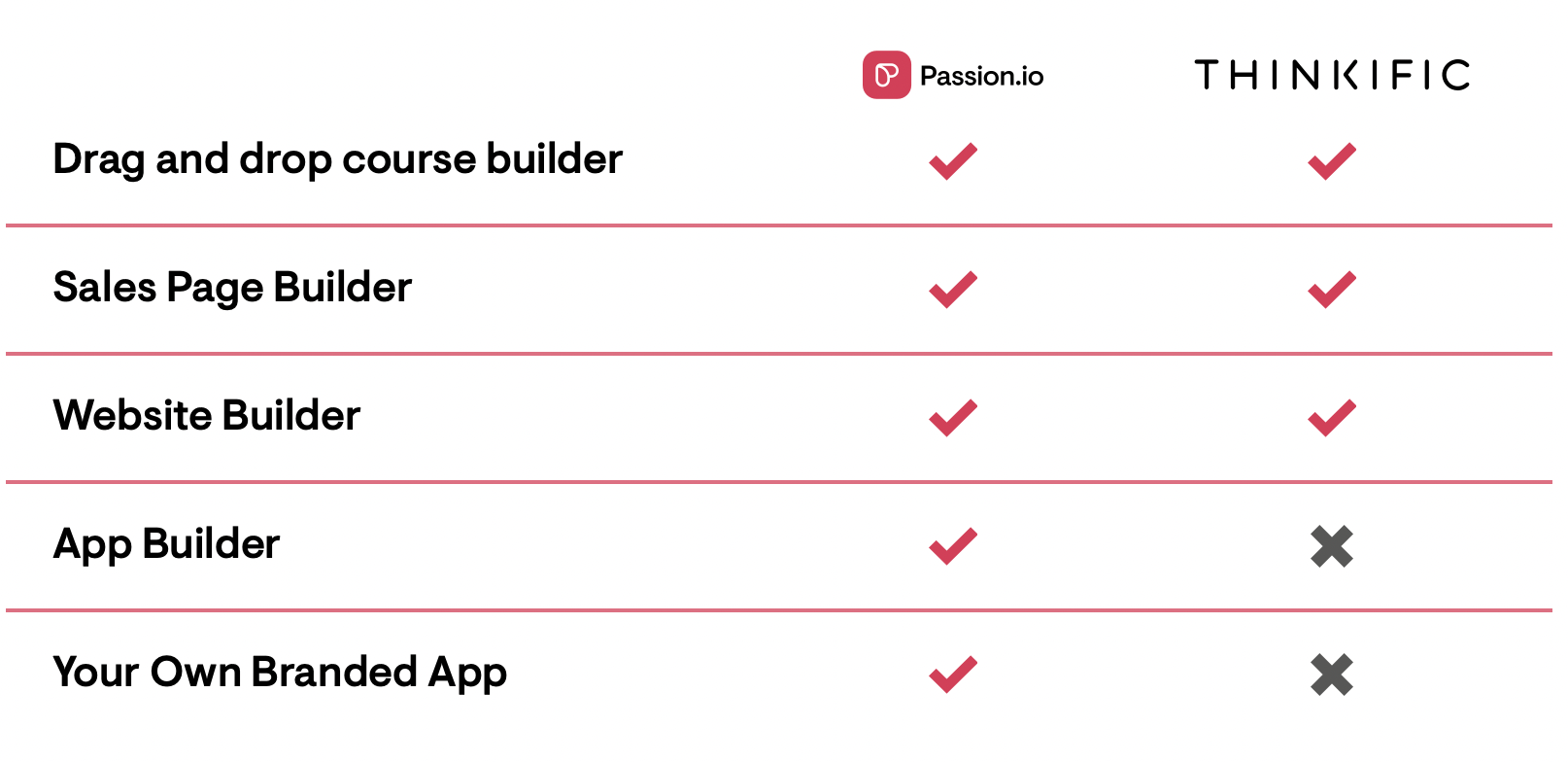 A comparison table. Passion.io and Thinkific both offer a drag-and-drop course builder, a sales page builder, and a website builder. Only Passion.io offers an app builder and your own native mobile app.