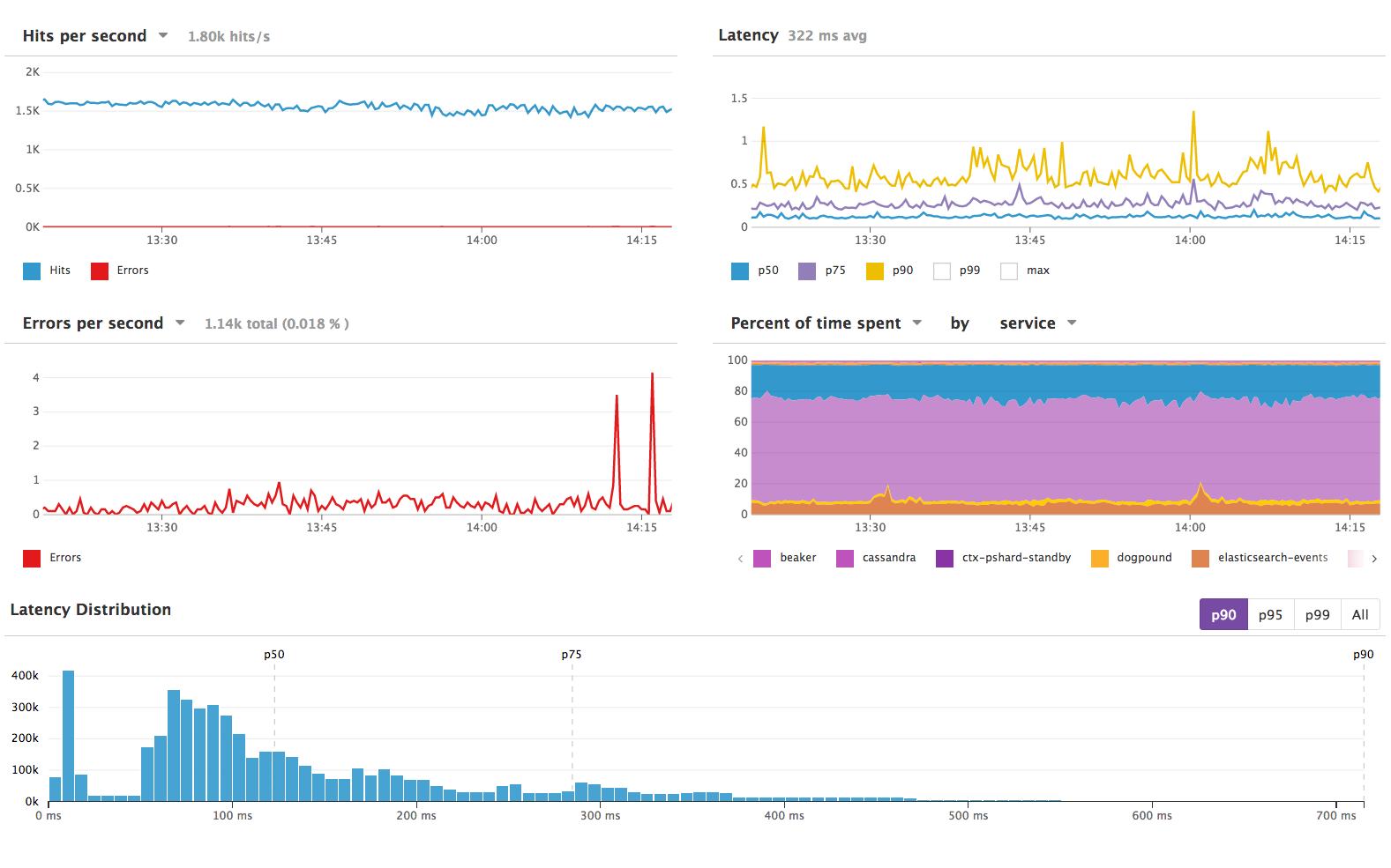 Datadog alerts