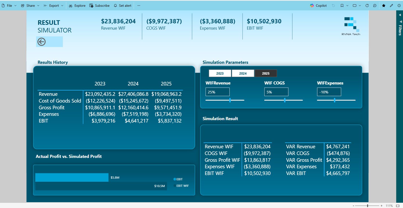 What-if simulator dashboard modeling revenue, COGS, and expense scenarios with side-by-side actual versus simulated results