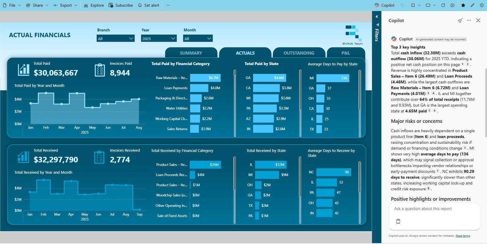 Actual financials dashboard with Microsoft Copilot AI panel surfacing insights about cash flow, risks, and revenue concentration