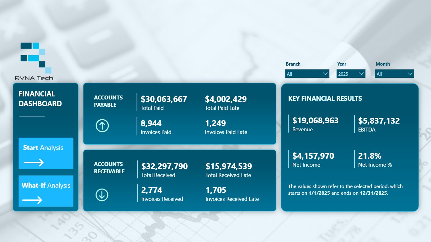 Financial dashboard showing accounts payable, accounts receivable, and key financial results