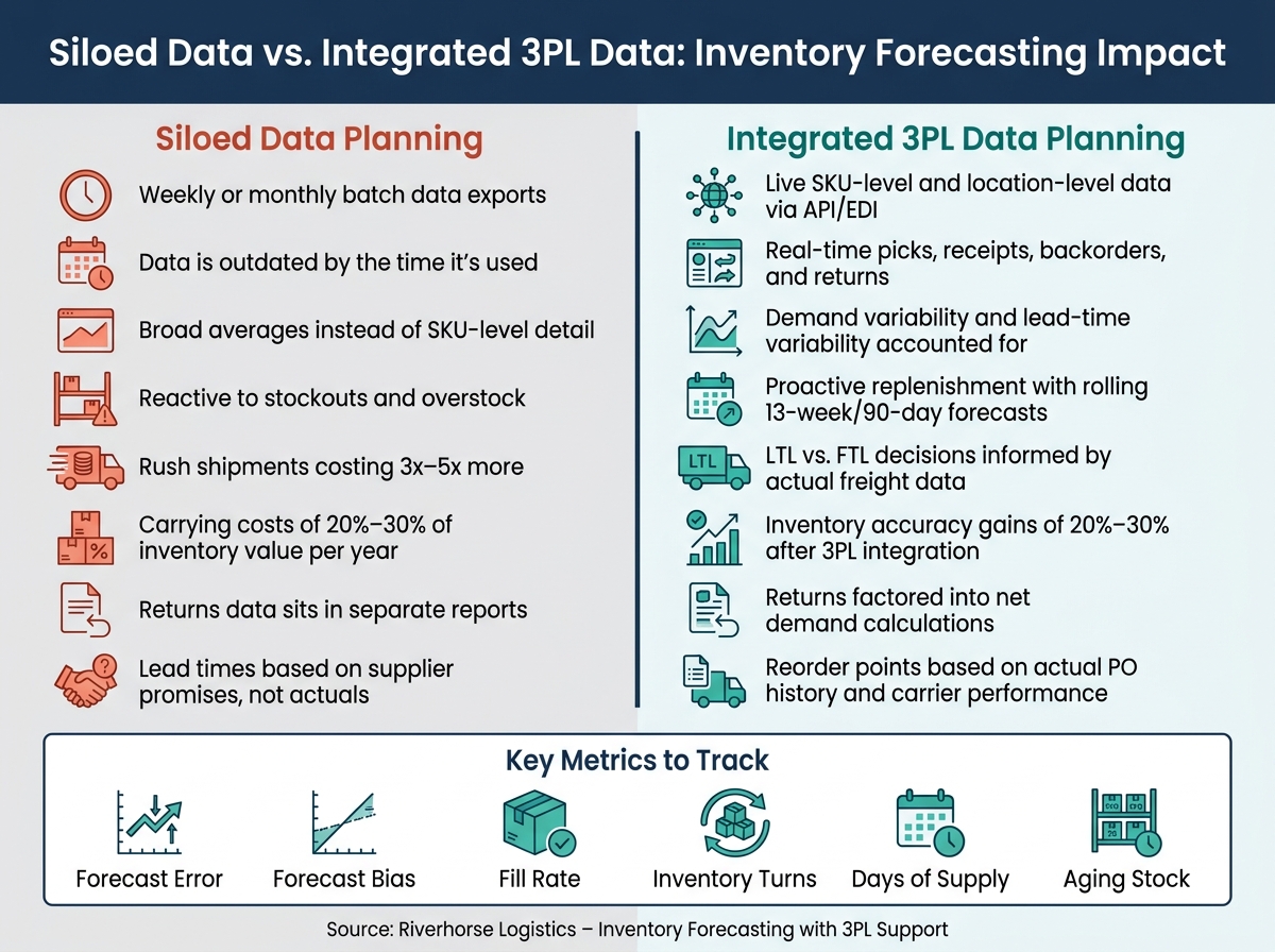 Siloed Data vs. Integrated 3PL Data: Inventory Forecasting Impact