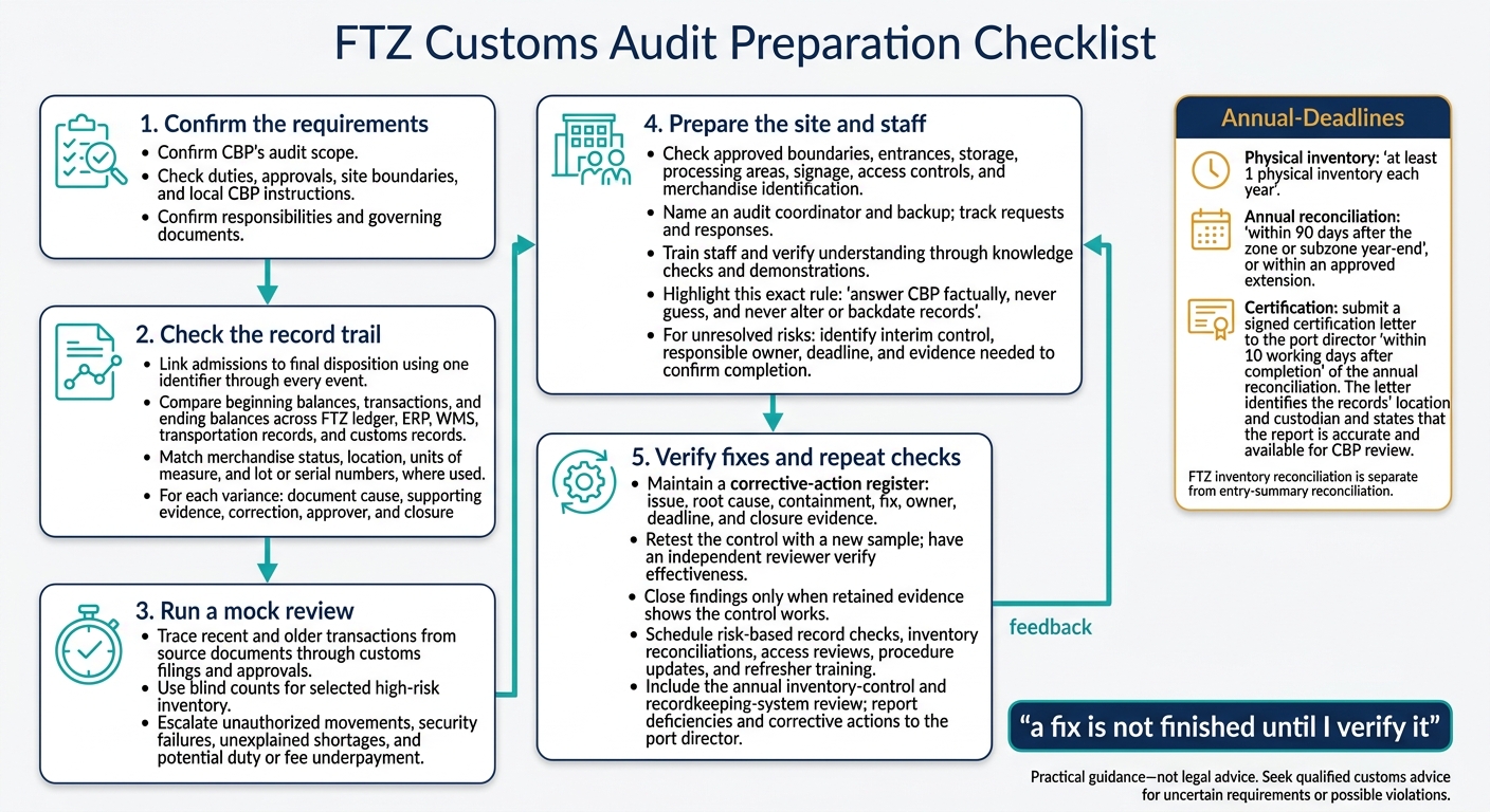 FTZ Customs Audit Preparation Checklist