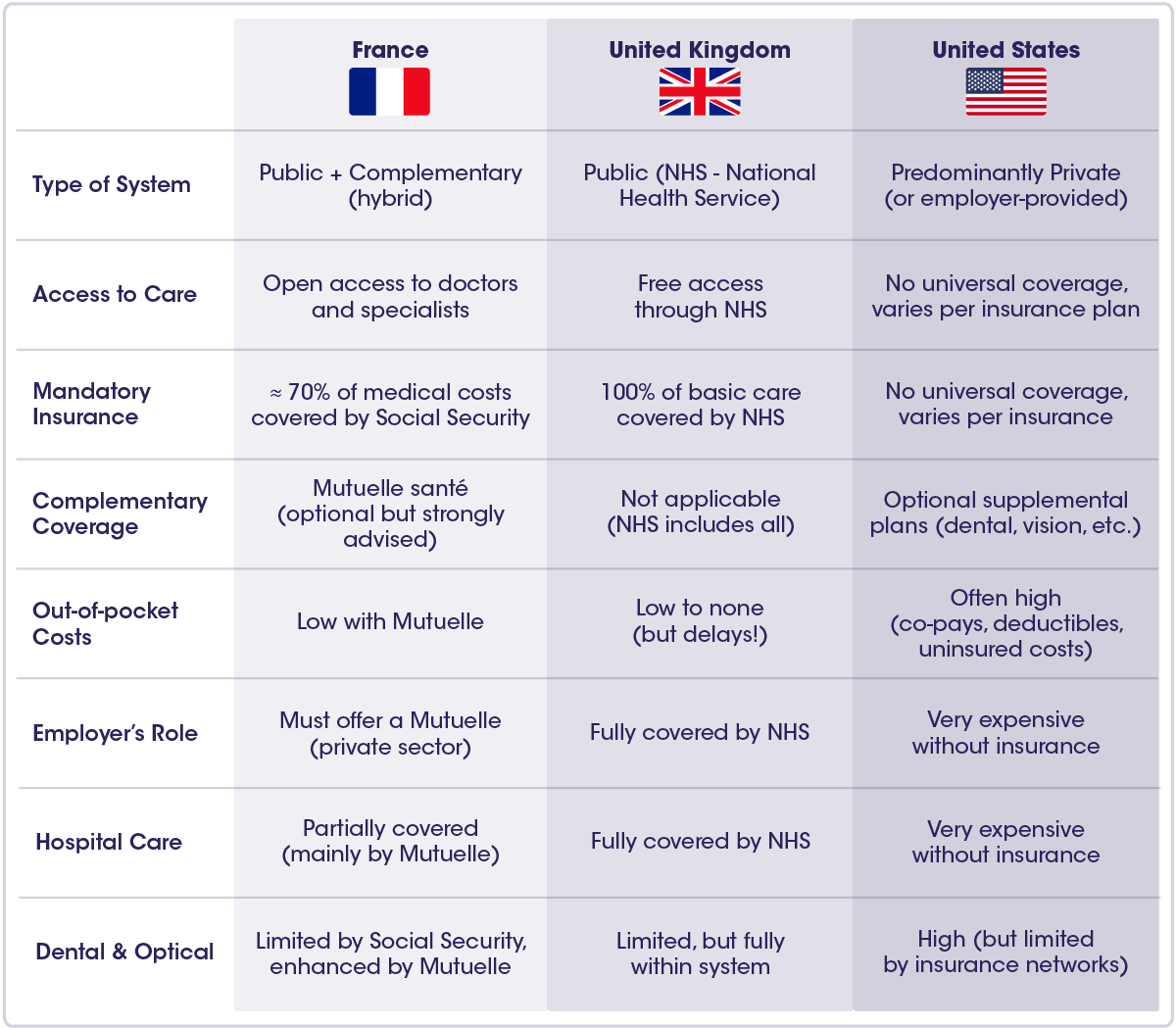 French vs. Anglo-Saxon healthcare systems