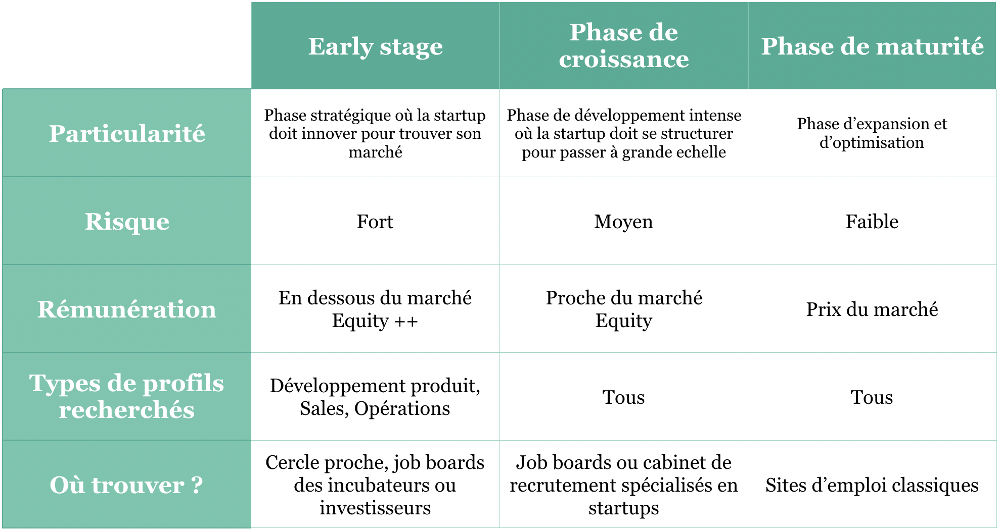 Tableau comparatif des trois phases de développement d'une startup