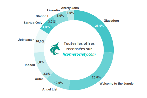 Graphique circulaire montrant les plateformes d'offres d'emploi par pourcentage