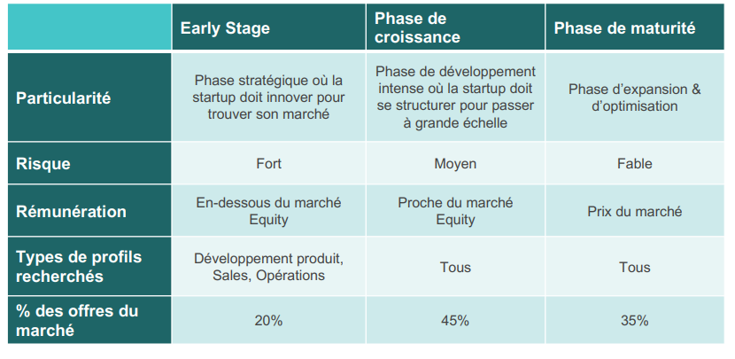 Tableau comparatif des phases de développement d'une startup
