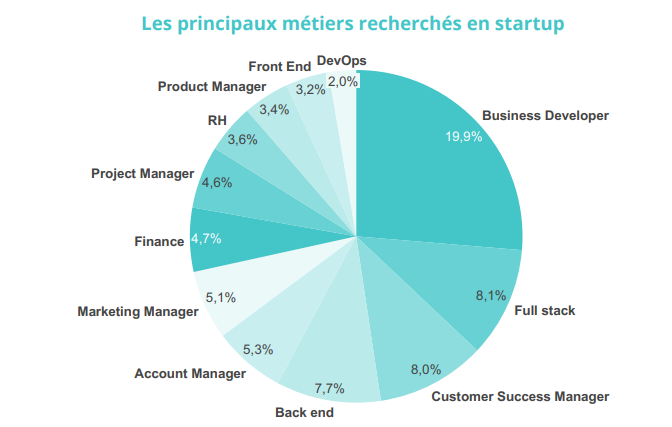 Graphique en secteurs montrant les principaux métiers recherchés en startup