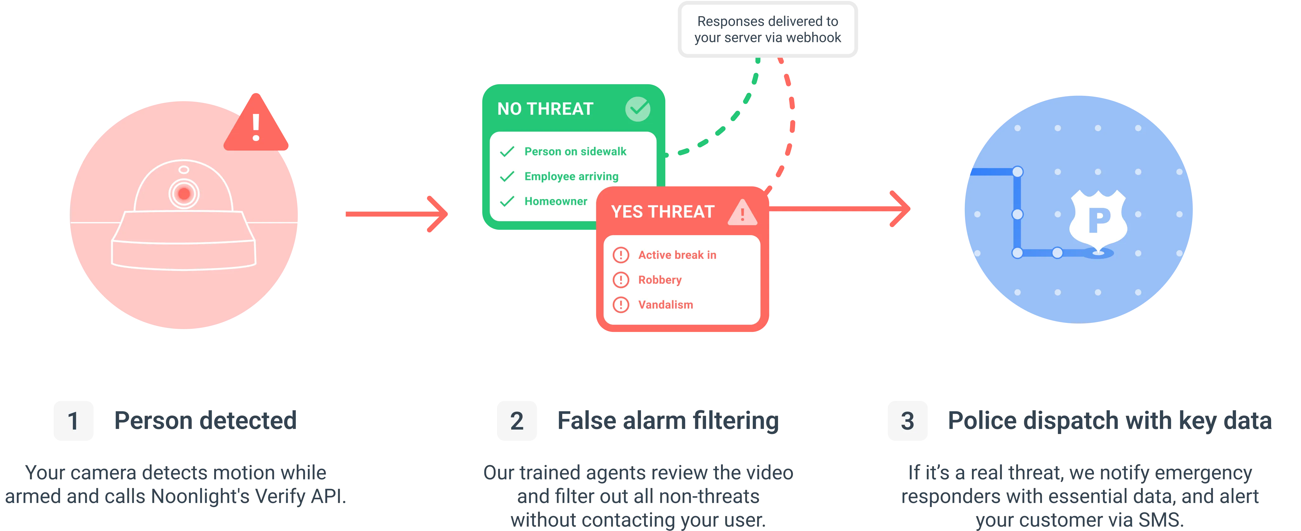 Diagram of how Noonlight's Verify API works: 1. Person Detected, 2. False Alarm Filtering, 3. Police Dispatch with Key Data