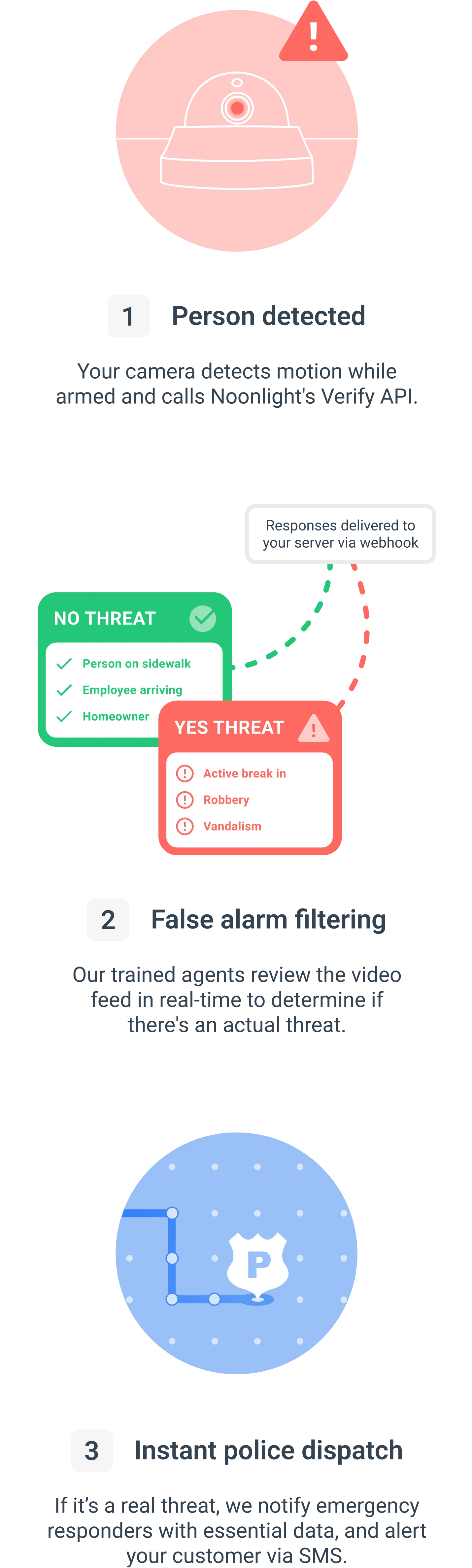 Diagram of how Noonlight's Verify API works: 1. Person Detected, 2. False Alarm Filtering, 3. Police Dispatch with Key Data