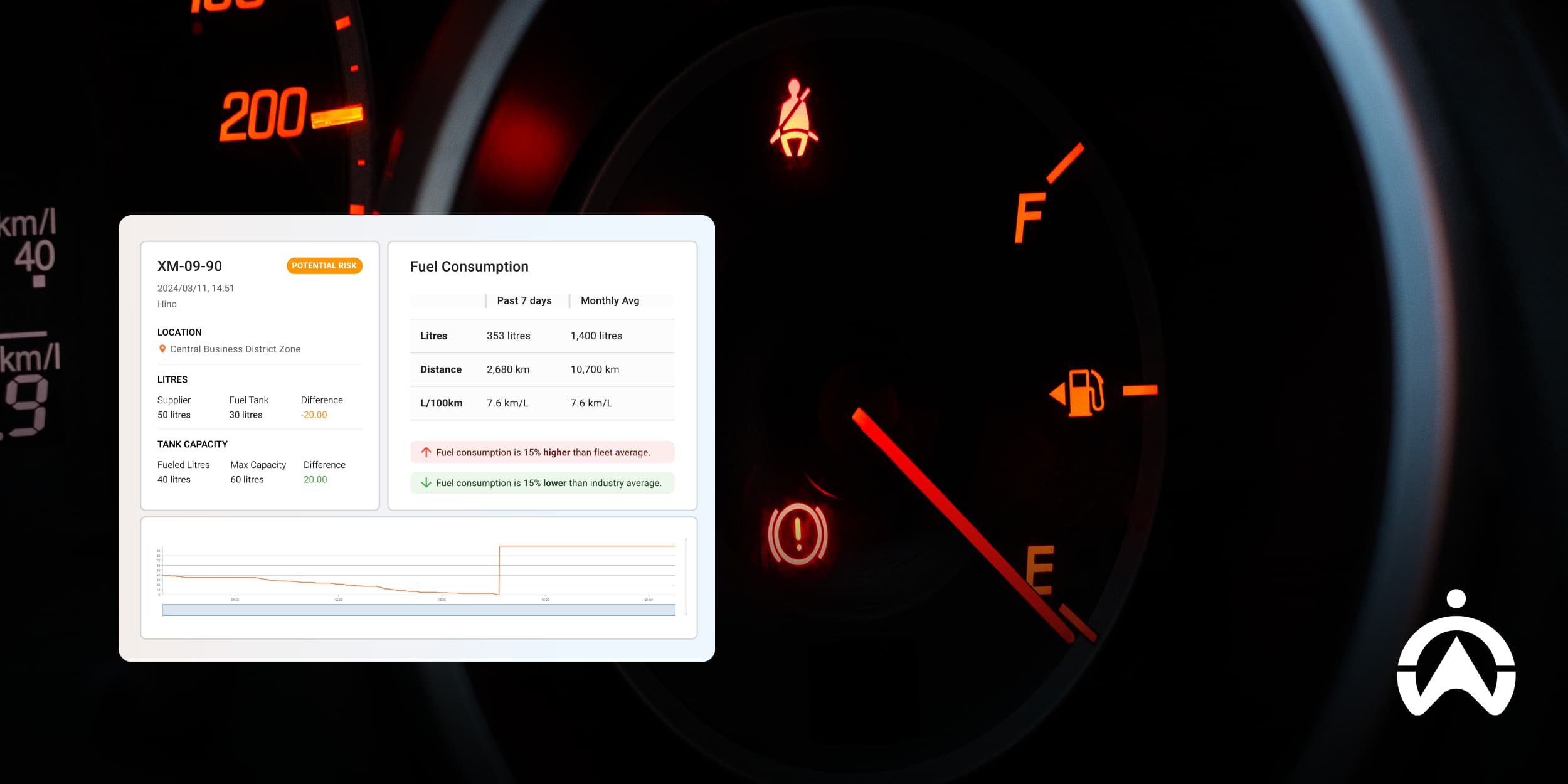 Vehicle dashboard showing fuel data and alerts for fuel management system South Africa.