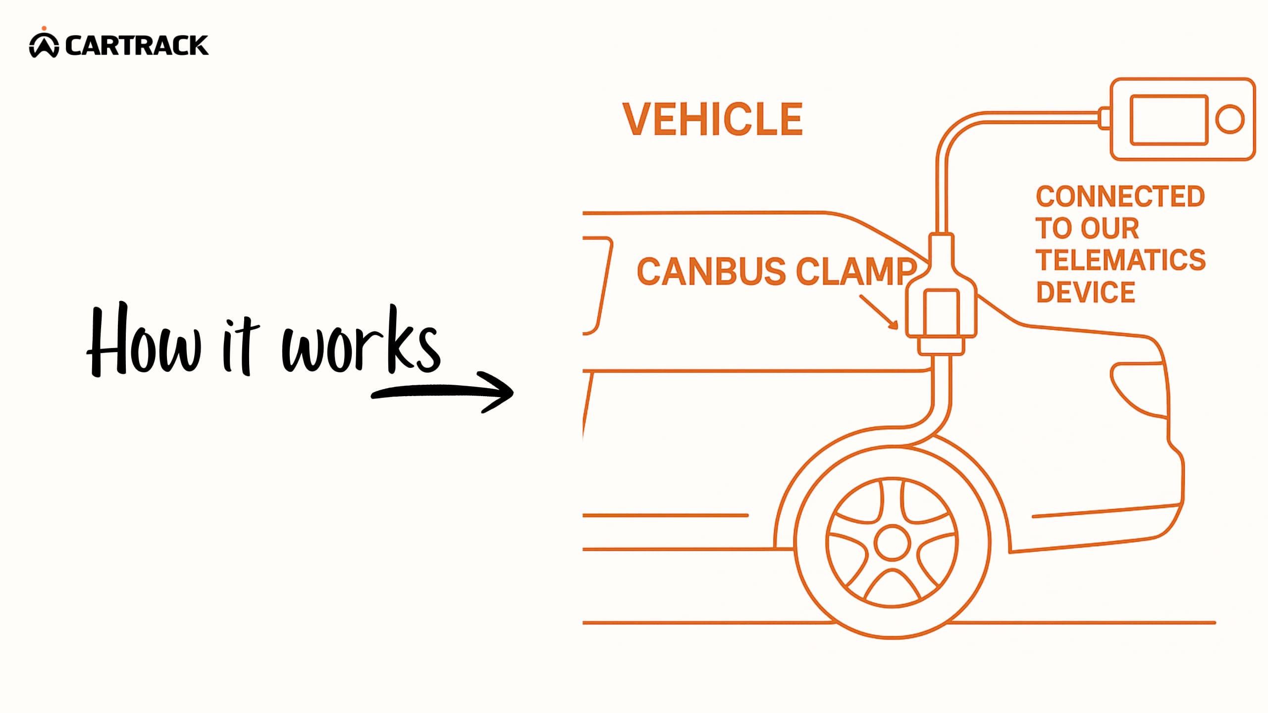 CAN bus clamp connected to telematics device, supporting fuel calibration and vehicle fuel data monitoring.