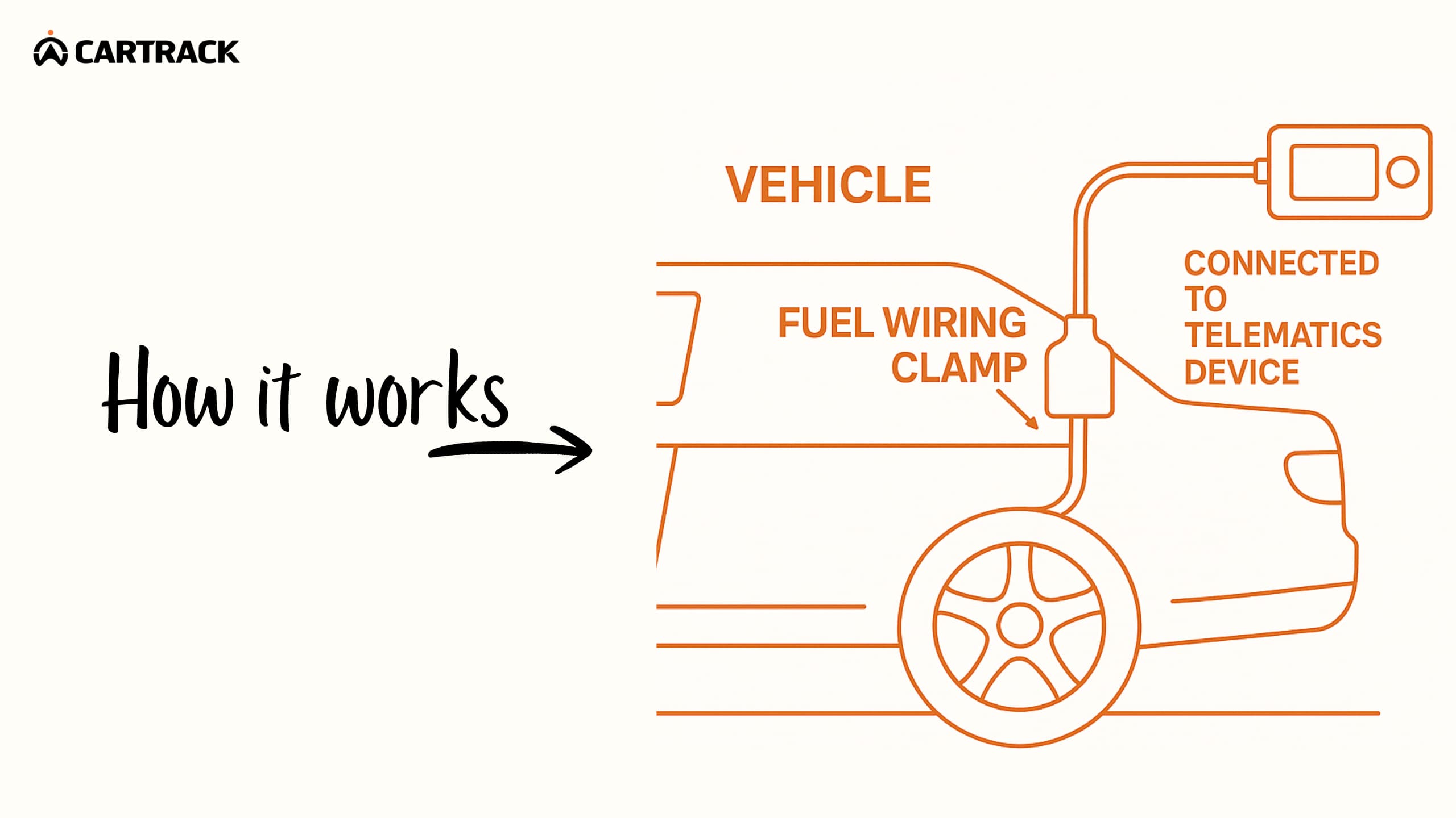 Fuel wiring clamp connected to telematics device, enabling accurate fuel calibration and fuel data tracking.