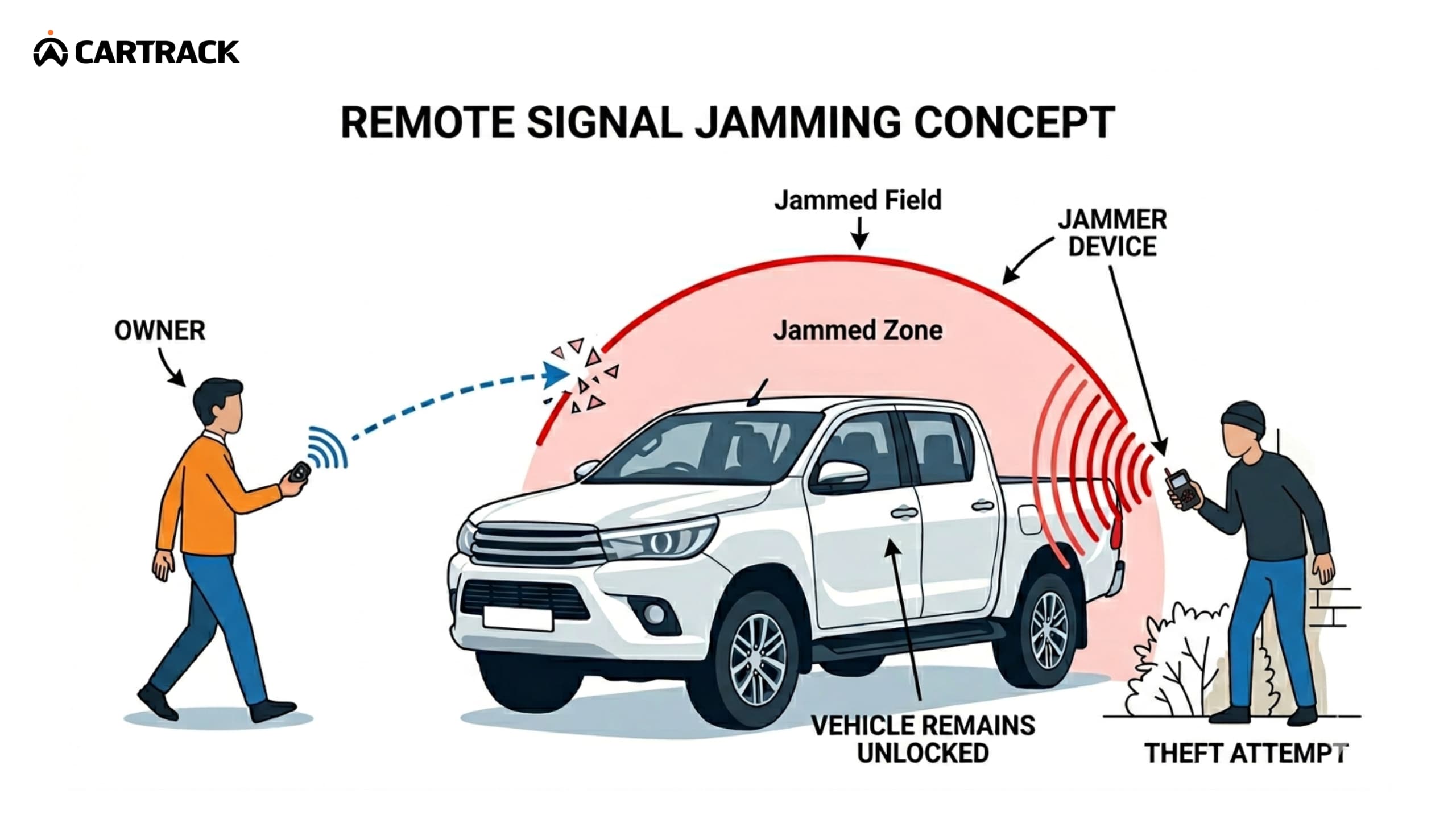 Diagram showing signal jamming device blocking car unlock, explaining tactics used in most stolen car this year in SA and vehicle theft methods