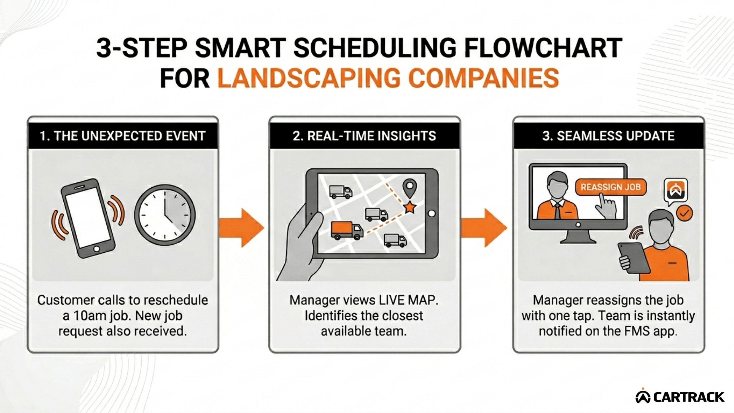 Flowchart of landscaping field management software showing smart scheduling steps: rescheduling calls, viewing live maps, and reassigning jobs via a mobile app.