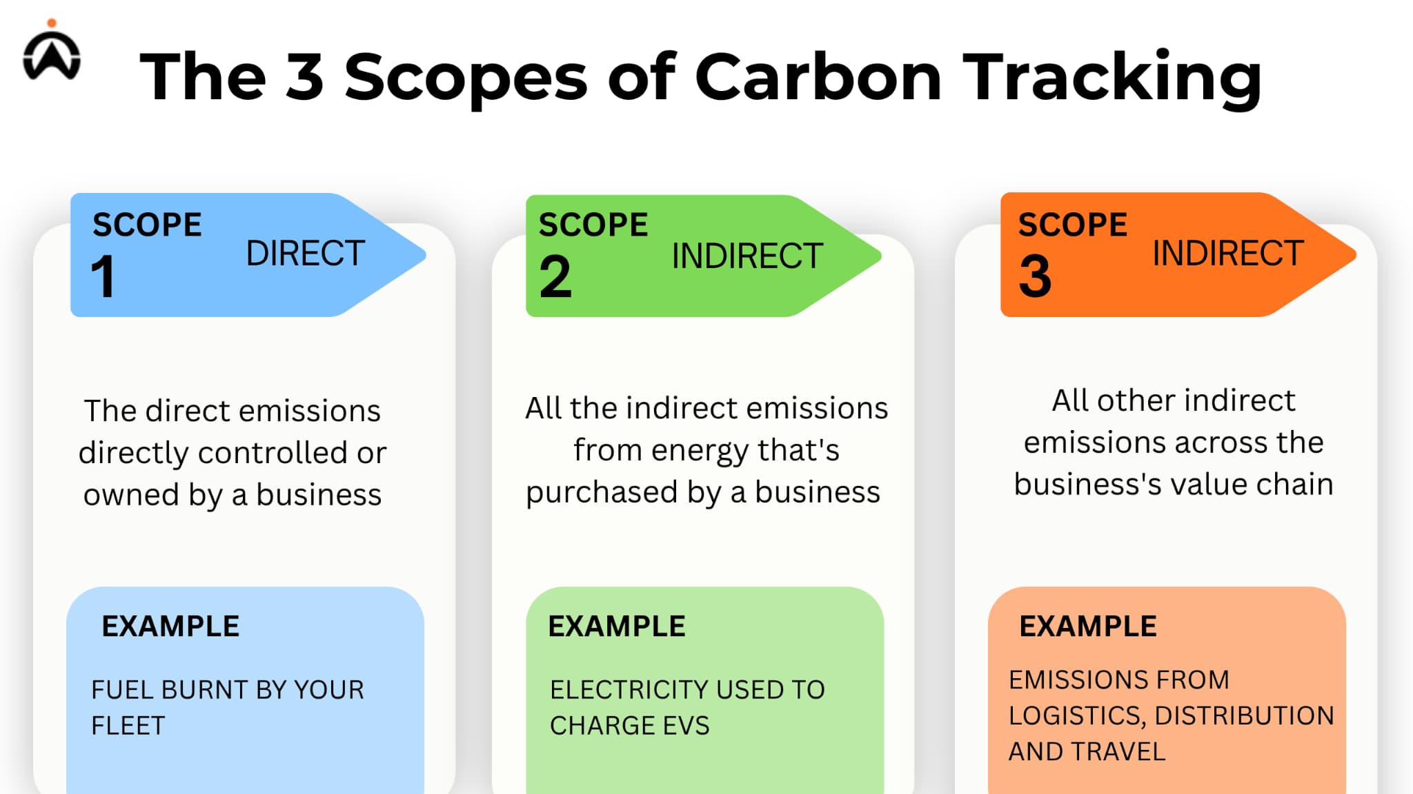 Infographic explaining the three carbon accounting scopes: Scope 1 direct emissions, Scope 2 purchased energy, and Scope 3 value-chain emissions.