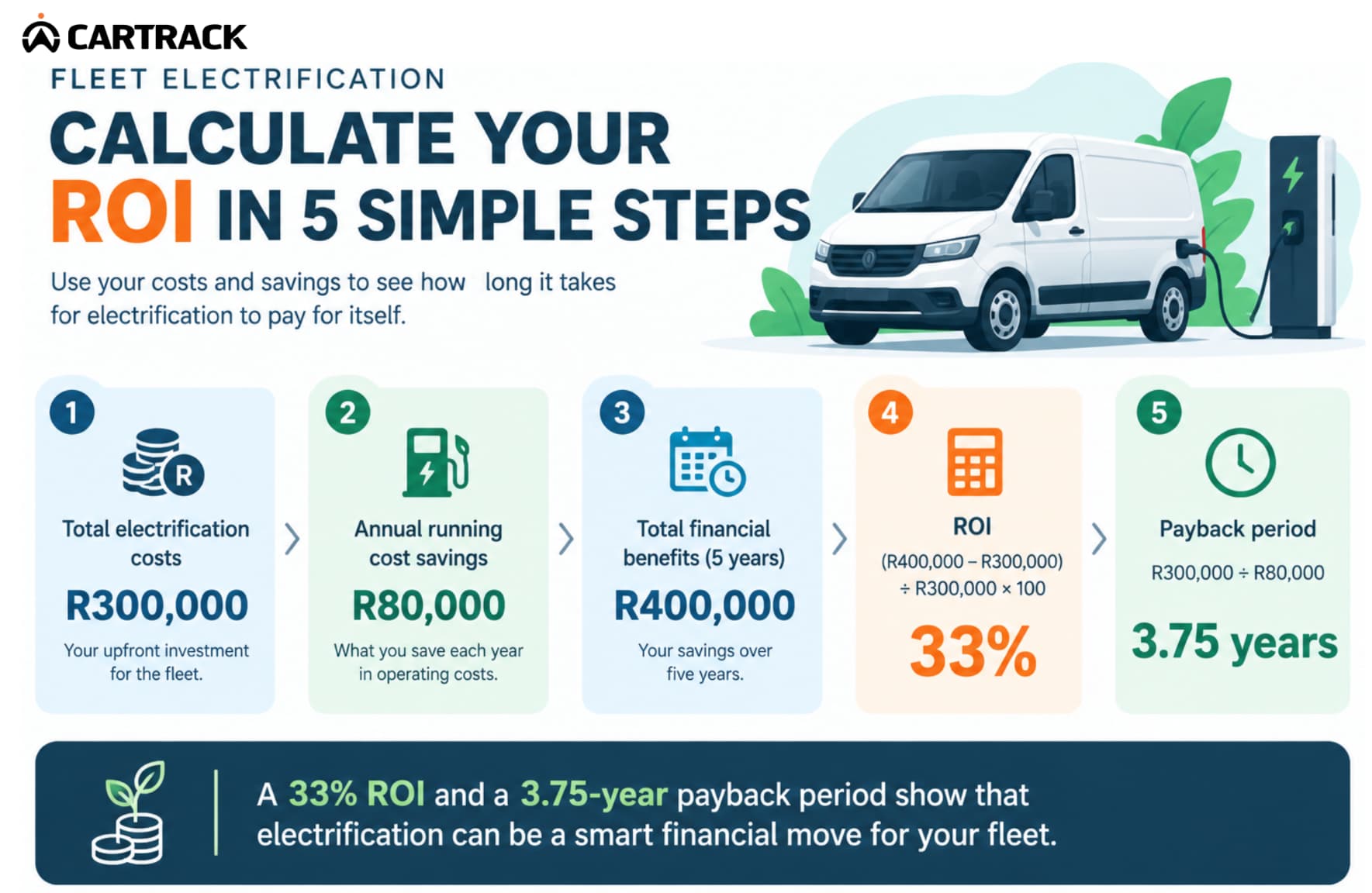 Cartrack infographic explains fleet electrification ROI in five steps, showing a charging electric van, 33% ROI, and a 3.75-year payback period.