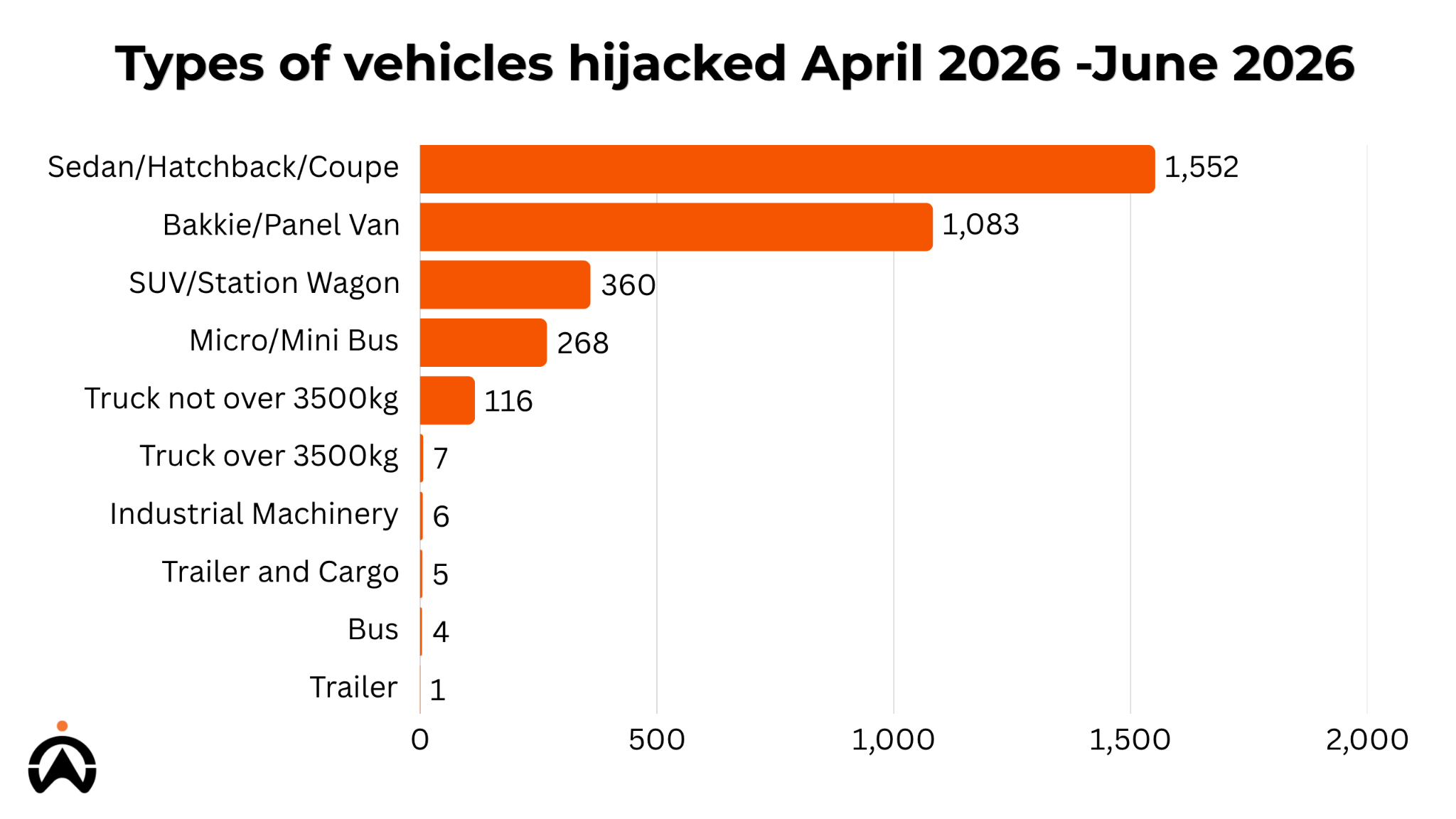 Bar chart of vehicles hijacked April–June 2026: sedans/hatchbacks/coupes lead with 1,552, followed by vans with 1,083.