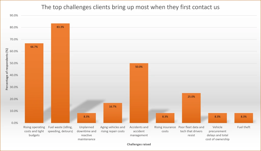 Bar chart from a fleet management survey showing fuel waste (83.3%), rising operating costs (66.7%), and accident management (50%) as key challenges.