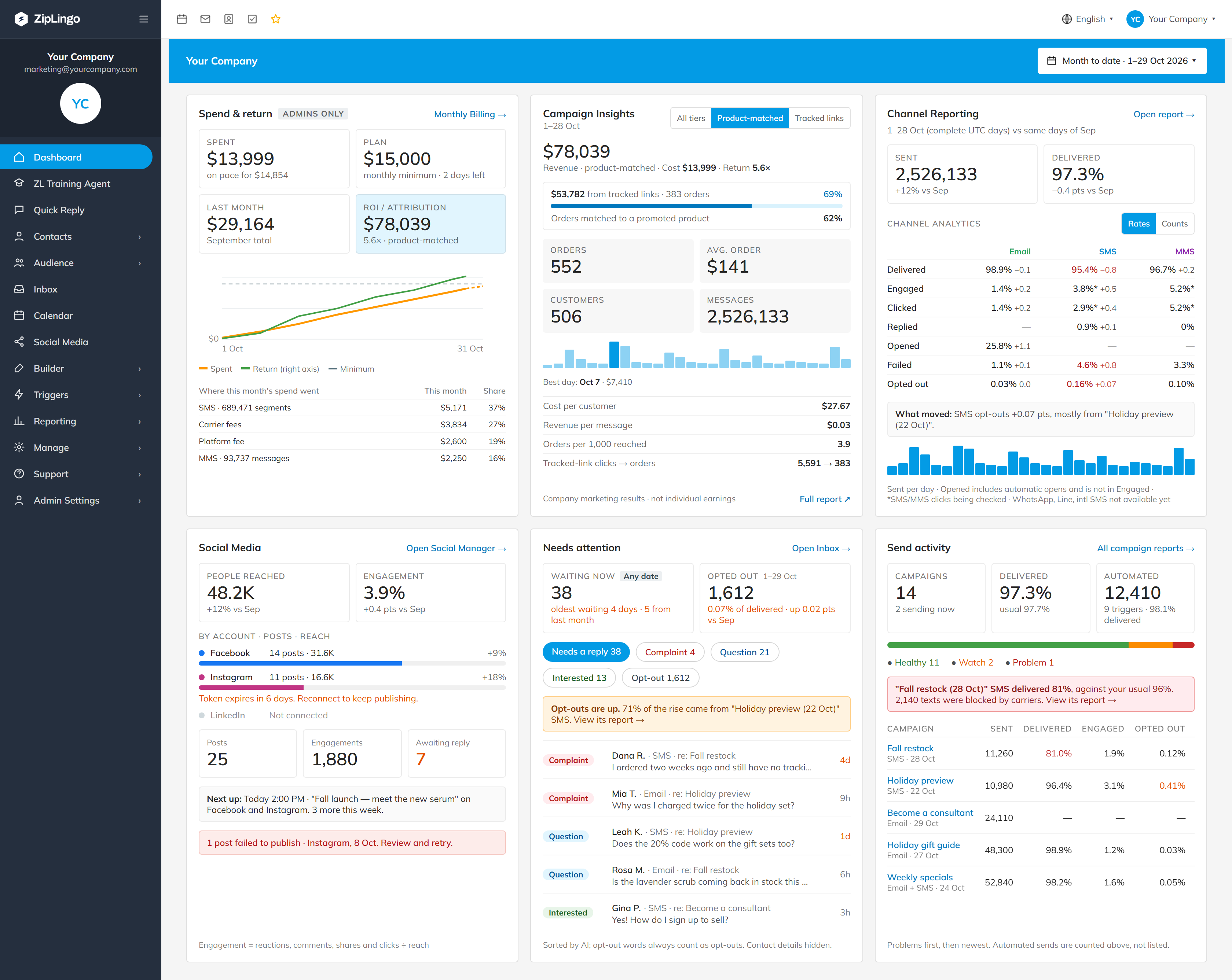 ZipLingo dashboard showing spend and return, Campaign Insights revenue, channel analytics, social media, replies that need attention and send activity