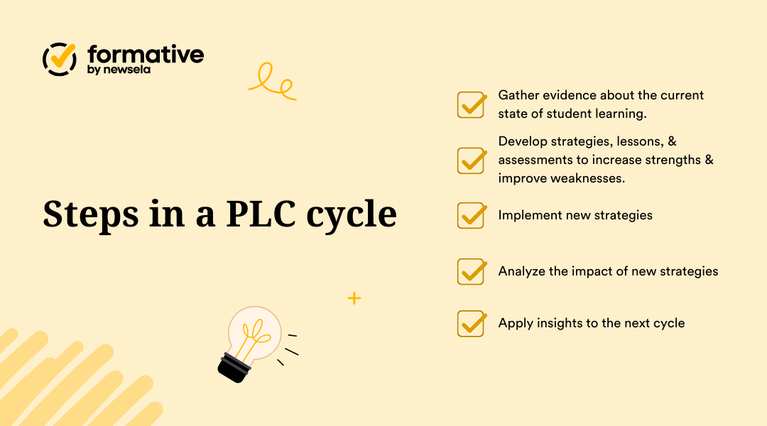 Steps in a PLC cycle