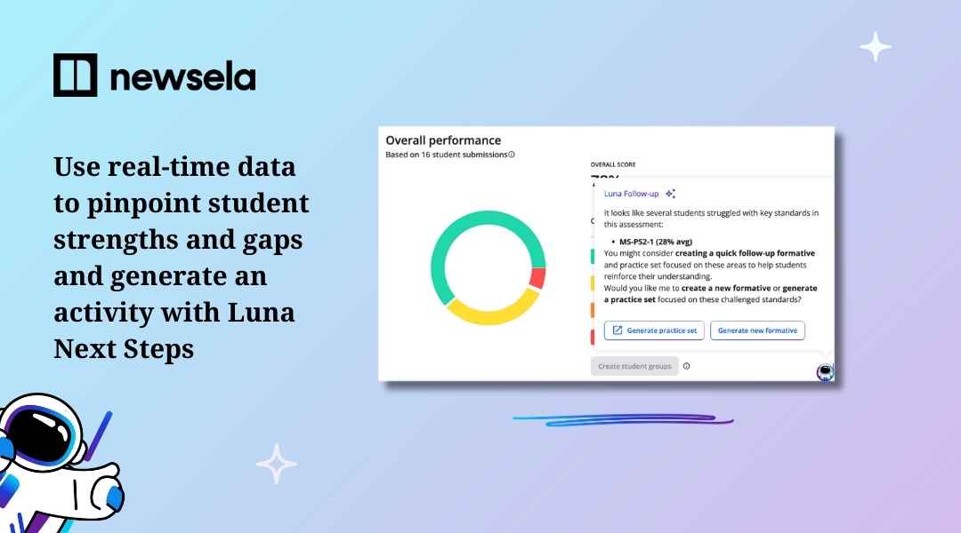 A data dashboard display showing "Overall performance" with a circular graph. Text explains how to use real-time data to pinpoint student gaps and generate follow-up activities with Luna Next Steps.
