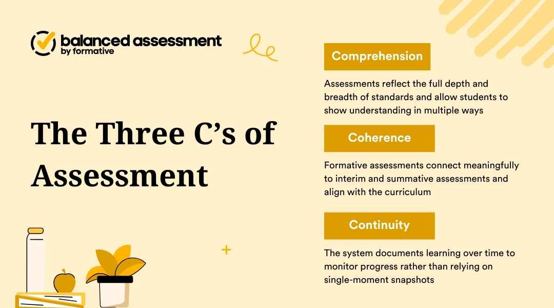 An educational infographic titled "The Three C’s of Assessment" defining Comprehension (showing understanding in multiple ways), Coherence (alignment with curriculum), and Continuity (monitoring progress over time rather than snapshots).