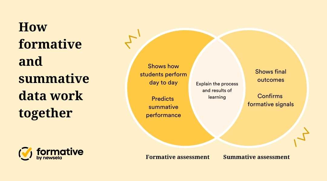 A Venn diagram titled "How formative and summative data work together." The left circle (Formative assessment) describes showing day-to-day performance and predicting summative results. The right circle (Summative assessment) describes showing final outcomes and confirming formative signals. The overlapping center states that both explain the process and results of learning.
