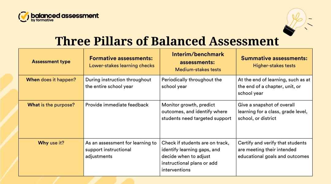 Comparison table of balanced assessment pillars: formative (low-stakes learning checks), interim (medium-stakes growth monitoring), and summative (high-stakes final outcomes).