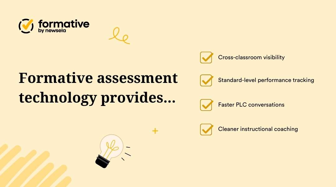 Infographic for Formative by Newsela titled "Formative assessment technology provides..." featuring a lightbulb icon. Checklist items include cross-classroom visibility, standard-level performance tracking, faster PLC conversations, and cleaner instructional coaching.