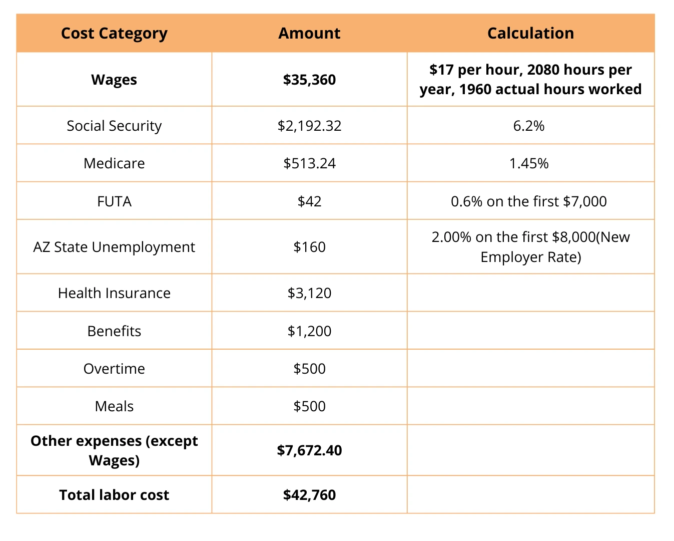 how to calculate labor costs