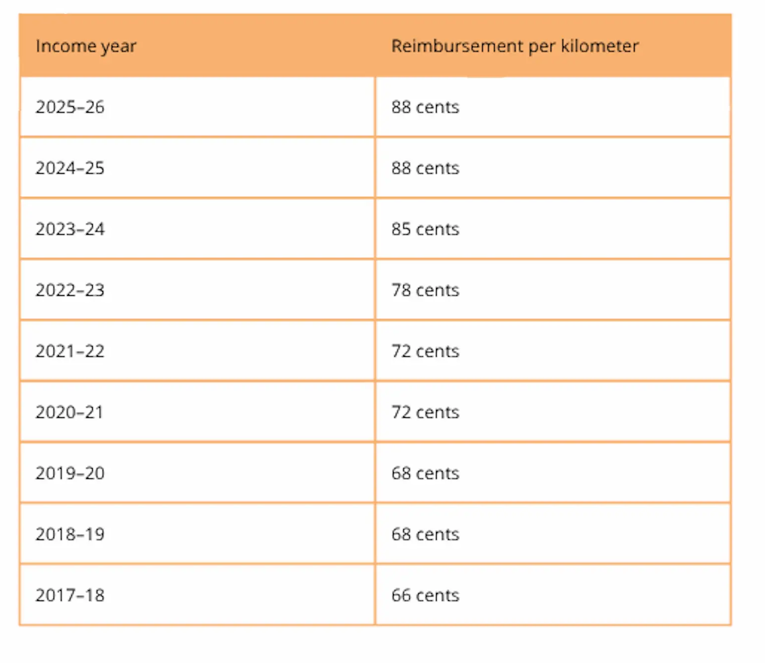 ato rates table