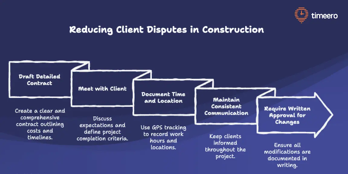 avoid client disputes construction