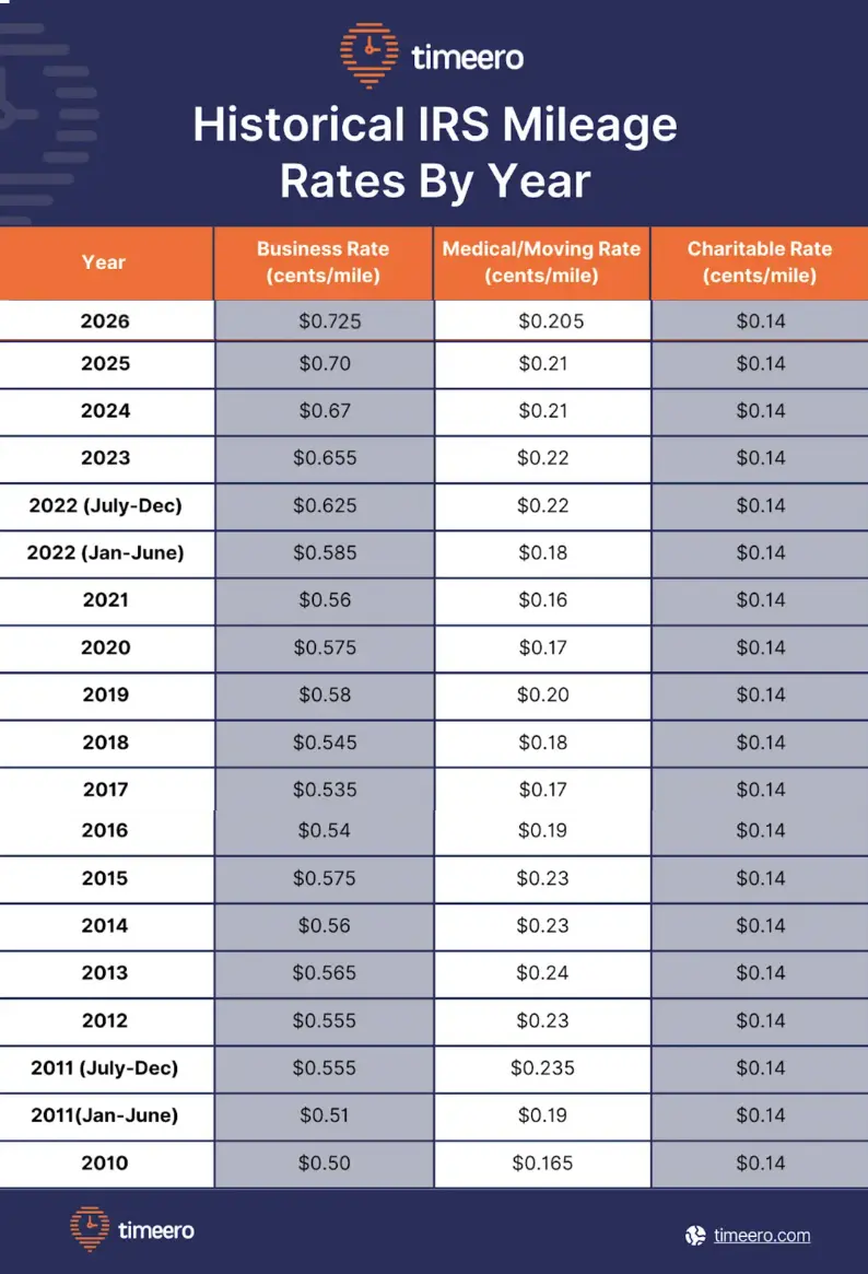 historical irs mileage rates by year