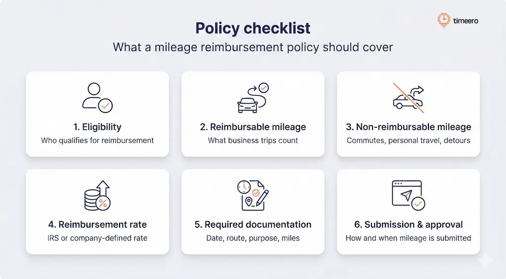 Checklist showing the key elements of a mileage reimbursement policy for property management teams, including eligibility, reimbursable mileage, rates, documentation, and submission rules.
