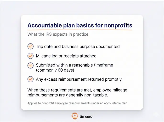 Checklist showing accountable plan basics for nonprofits, including documenting trip purpose, attaching mileage or receipts, timely submission, and returning excess reimbursement.